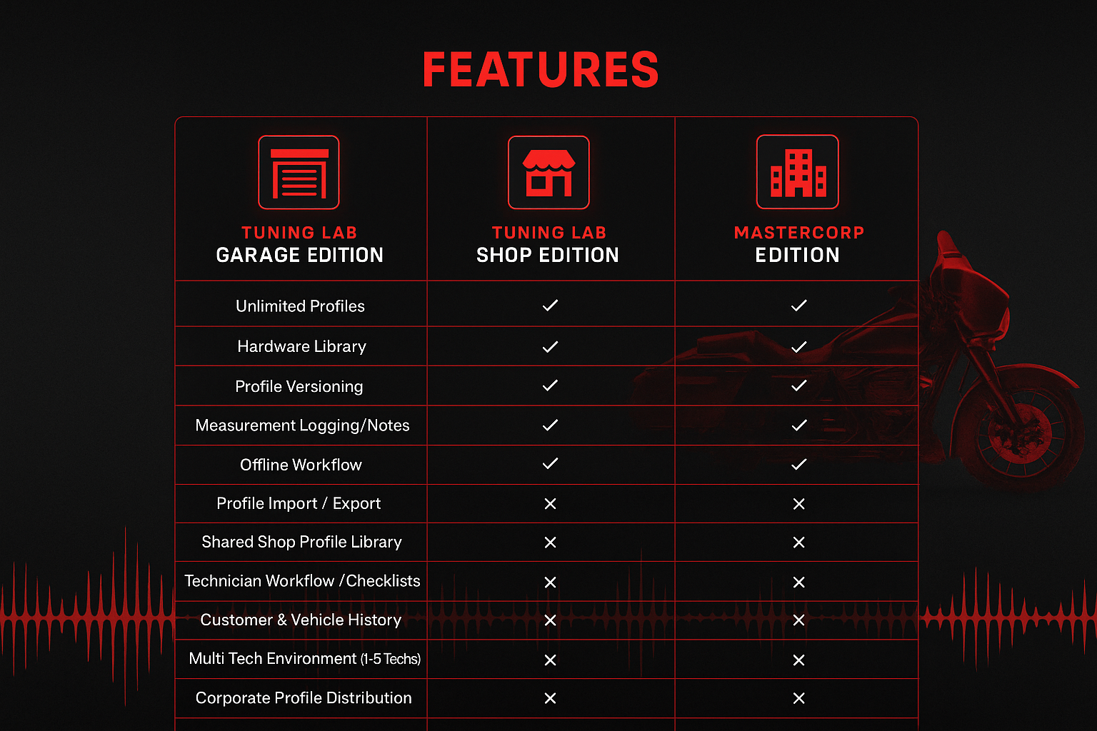 Garage vs Shop vs MasterCorp features-only comparison chart